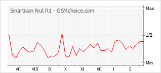 Diagramm der Poplularitätveränderungen von Smartisan Nut R1