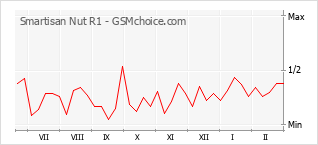 Grafico di modifiche della popolarità del telefono cellulare Smartisan Nut R1