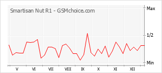 Диаграмма изменений популярности телефона Smartisan Nut R1
