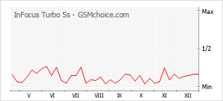 Gráfico de los cambios de popularidad InFocus Turbo 5s