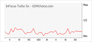 Grafico di modifiche della popolarità del telefono cellulare InFocus Turbo 5s