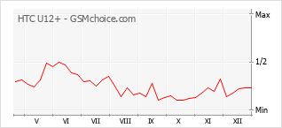 Diagramm der Poplularitätveränderungen von HTC U12+