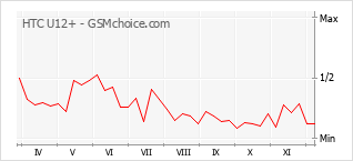 Gráfico de los cambios de popularidad HTC U12+