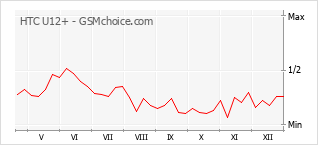 Grafico di modifiche della popolarità del telefono cellulare HTC U12+