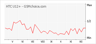 Диаграмма изменений популярности телефона HTC U12+