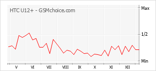 手机声望改变图表 HTC U12+