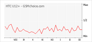 手機聲望改變圖表 HTC U12+