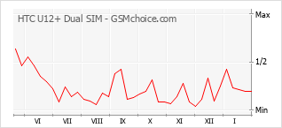 Gráfico de los cambios de popularidad HTC U12+ Dual SIM