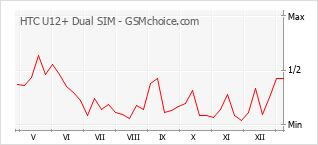 Grafico di modifiche della popolarità del telefono cellulare HTC U12+ Dual SIM