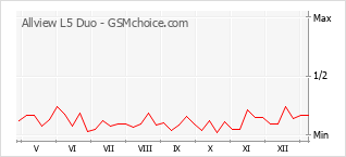 Le graphique de popularité de Allview L5 Duo