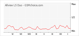 Grafico di modifiche della popolarità del telefono cellulare Allview L5 Duo