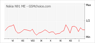Diagramm der Poplularitätveränderungen von Nokia N91 ME