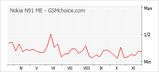 Grafico di modifiche della popolarità del telefono cellulare Nokia N91 ME