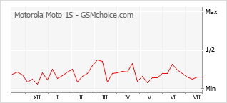 Popularity chart of Motorola Moto 1S