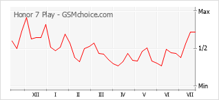 Popularity chart of Honor 7 Play