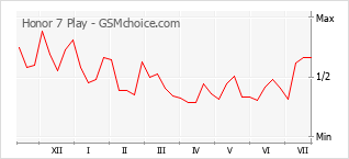 Gráfico de los cambios de popularidad Honor 7 Play