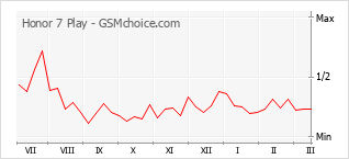 Grafico di modifiche della popolarità del telefono cellulare Honor 7 Play