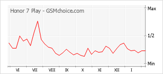 Traçar mudanças de populariedade do telemóvel Honor 7 Play
