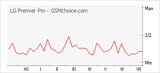 Popularity chart of LG Premier Pro