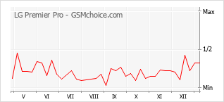 Gráfico de los cambios de popularidad LG Premier Pro