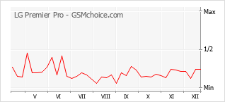 Grafico di modifiche della popolarità del telefono cellulare LG Premier Pro