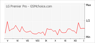 Populariteit van de telefoon: diagram LG Premier Pro
