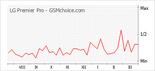 Диаграмма изменений популярности телефона LG Premier Pro