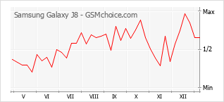 Диаграмма изменений популярности телефона Samsung Galaxy J8