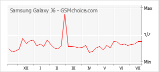 Popularity chart of Samsung Galaxy J6