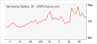Диаграмма изменений популярности телефона Samsung Galaxy J6