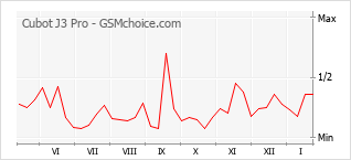 Diagramm der Poplularitätveränderungen von Cubot J3 Pro