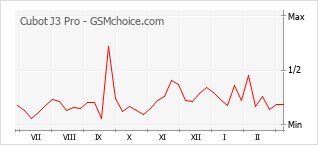 Popularity chart of Cubot J3 Pro