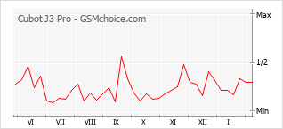 Gráfico de los cambios de popularidad Cubot J3 Pro