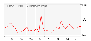 Populariteit van de telefoon: diagram Cubot J3 Pro