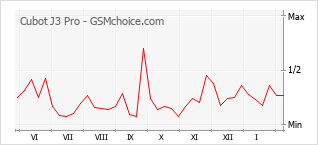 Traçar mudanças de populariedade do telemóvel Cubot J3 Pro