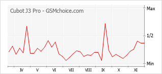 手機聲望改變圖表 Cubot J3 Pro