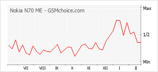 Diagramm der Poplularitätveränderungen von Nokia N70 ME
