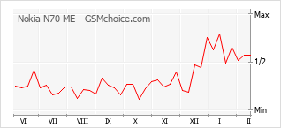 Grafico di modifiche della popolarità del telefono cellulare Nokia N70 ME