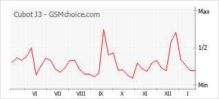Diagramm der Poplularitätveränderungen von Cubot J3
