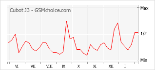 Gráfico de los cambios de popularidad Cubot J3