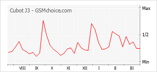Le graphique de popularité de Cubot J3