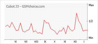 Grafico di modifiche della popolarità del telefono cellulare Cubot J3