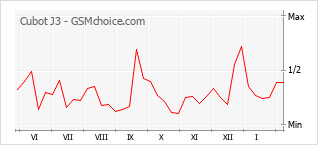Populariteit van de telefoon: diagram Cubot J3