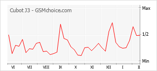 Диаграмма изменений популярности телефона Cubot J3