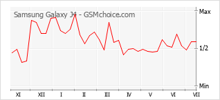 Popularity chart of Samsung Galaxy J4