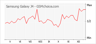 Grafico di modifiche della popolarità del telefono cellulare Samsung Galaxy J4