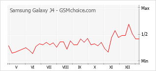 Диаграмма изменений популярности телефона Samsung Galaxy J4