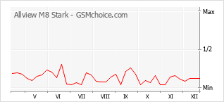 Diagramm der Poplularitätveränderungen von Allview M8 Stark