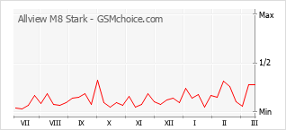 Popularity chart of Allview M8 Stark