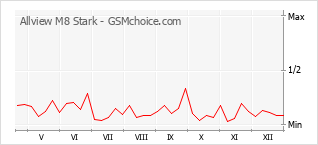 Gráfico de los cambios de popularidad Allview M8 Stark